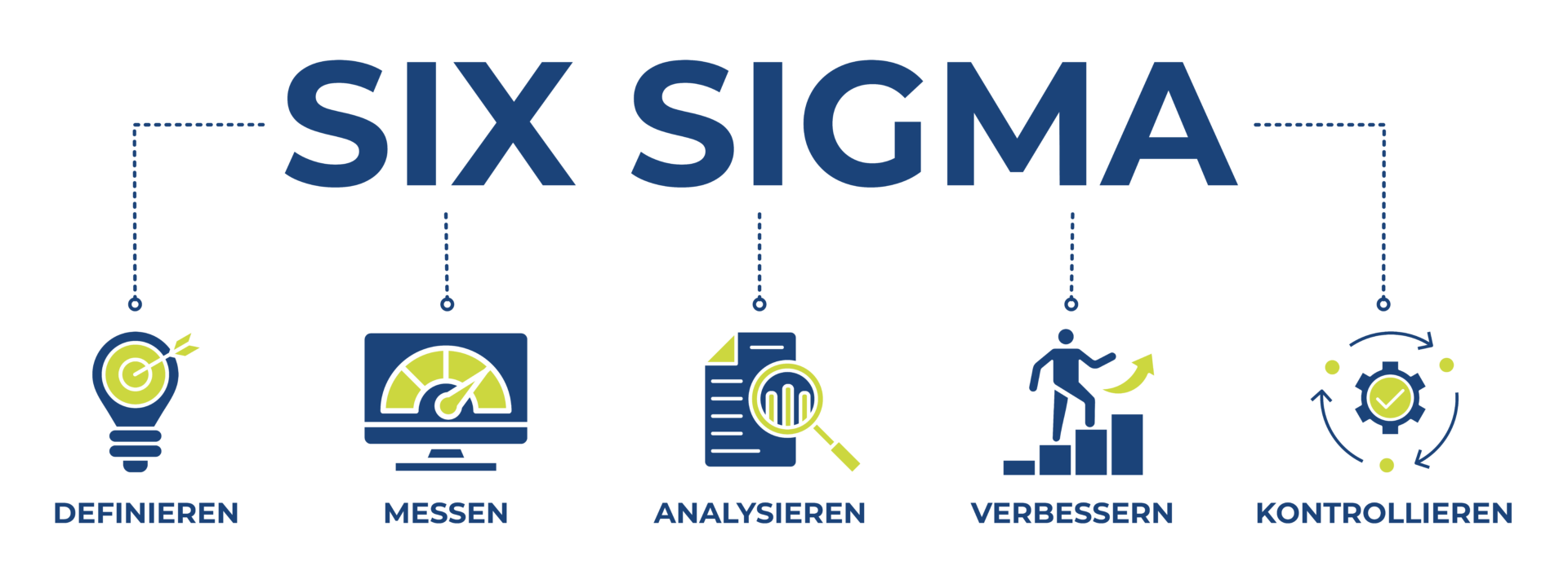 Six Sigma - Die 5 Phasen des DMAIC Zyklus