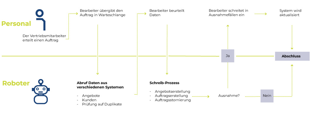 Robotic Process automation: Voll-Automatisierung